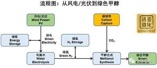 碳中和新引擎 30亿投资启动全球最大绿色甲醇项目，内蒙古领跑绿氢产业化赛道